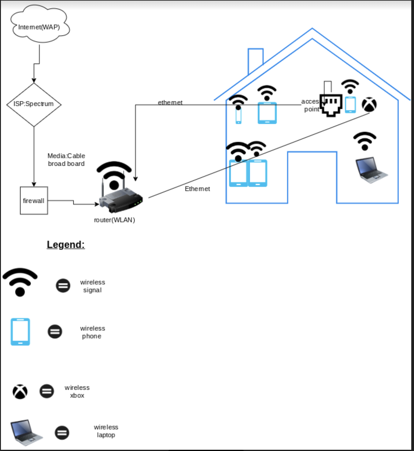 Carlos' SOHO Network graph  